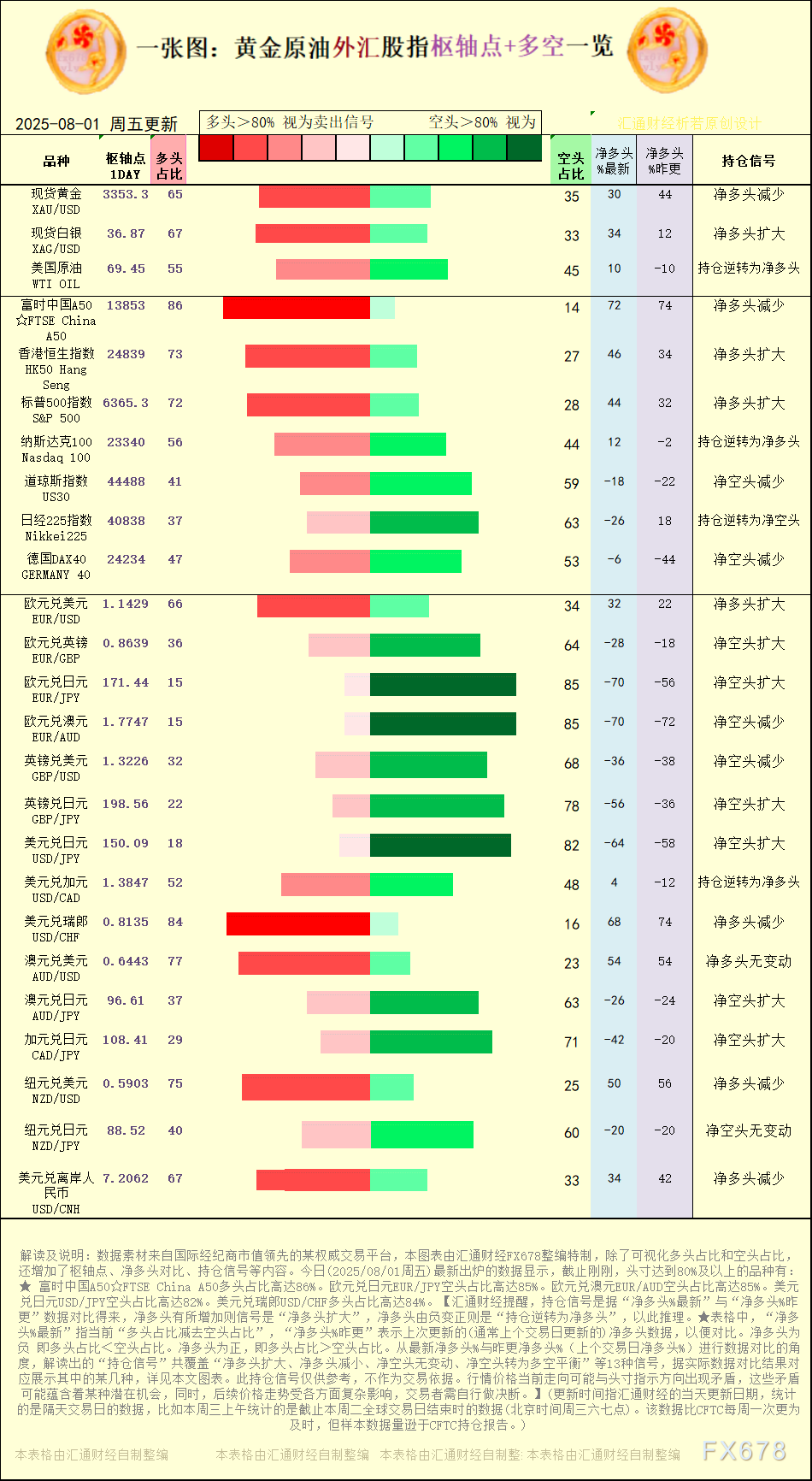 一张图：2025年8月1日黄金原油外汇股指“枢纽点+多空持仓